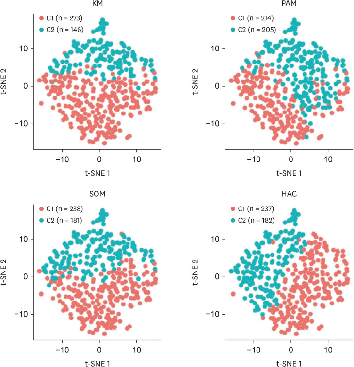 Plasma metabolite based clustering of breast cancer survivors and identification of dietary and health related characteristics: an application of unsupervised machine learning.