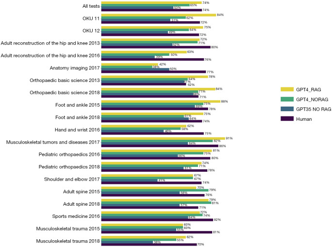 Evaluating retrieval augmented generation and ChatGPT's accuracy on orthopaedic examination assessment questions.