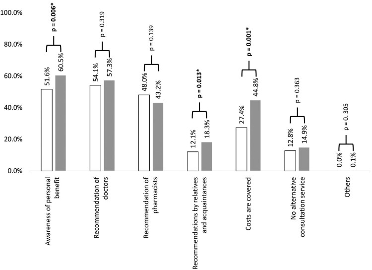 Attitudes and expectations toward medication review among community pharmacy customers in Germany: a cross-sectional study.