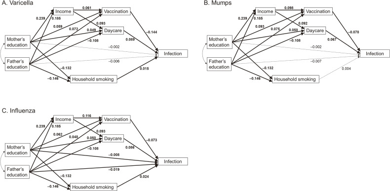Associations of Parental Education With Children's Infectious Diseases and Their Mediating Factors: The Japan Environment and Children's Study (JECS).