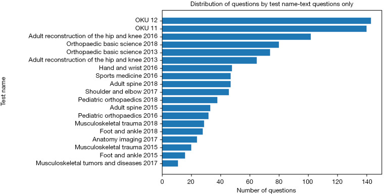 Evaluating retrieval augmented generation and ChatGPT's accuracy on orthopaedic examination assessment questions.