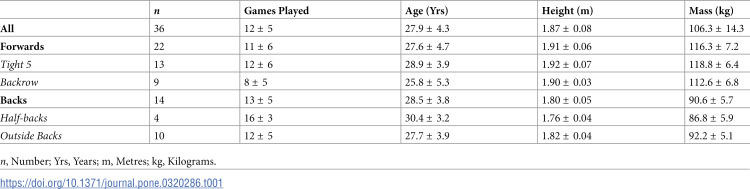 Position specific peak running demands, and influence of bout type in professional rugby union.