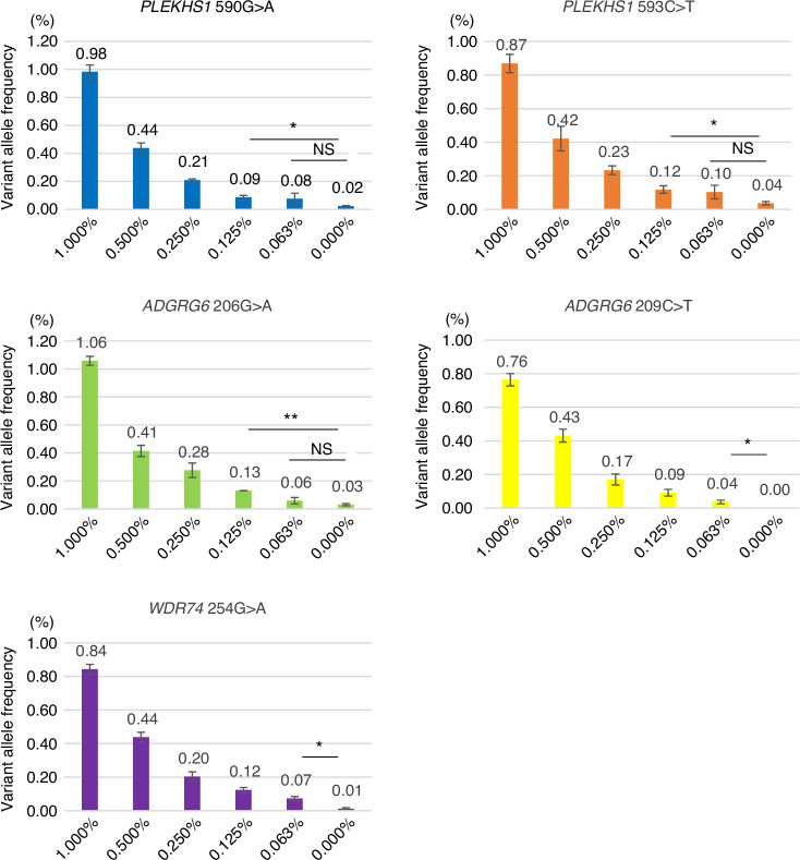 Monitoring circulating tumor DNA by recurrent hotspot mutations in bladder cancer.