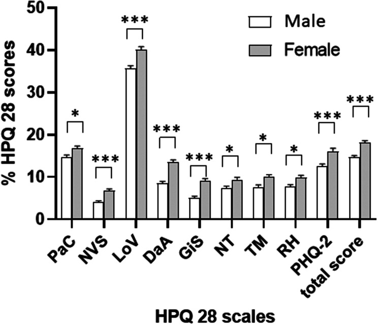 Normative values for the hypoparathyroidism patient questionnaire (HPQ28) in the German general population.