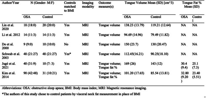 The Effect of Tongue Volume and Adipose Content on Obstructive Sleep Apnea: Meta-analysis & Systematic Review.