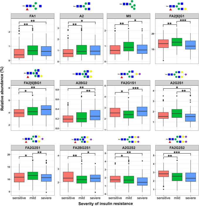 IgG N-glycosylation contributes to different severities of insulin resistance: implications for 3P medical approaches.
