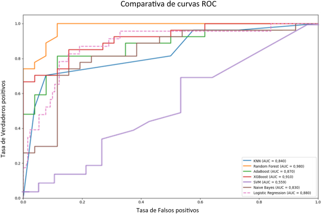 Uso de inteligencia artificial en la predisposición genética a enfermedad crítica por COVID-19: evaluación comparativa de modelos de aprendizaje automático.