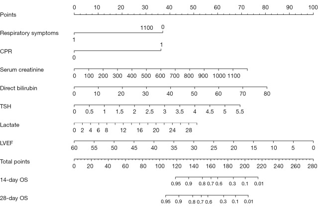 Development and validation of a prognostic model for early mortality risk in patients with fulminant myocarditis.