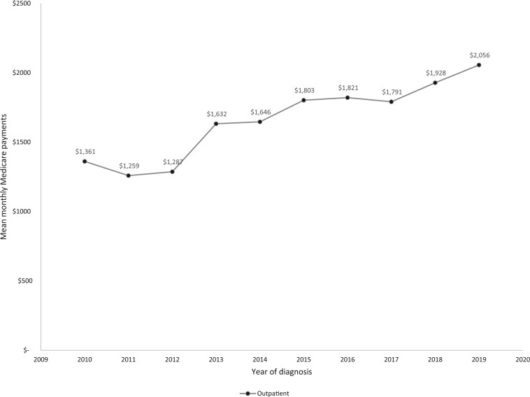 Trends in Medicare payments within the first year of cervical cancer diagnosis, 2010-2019.