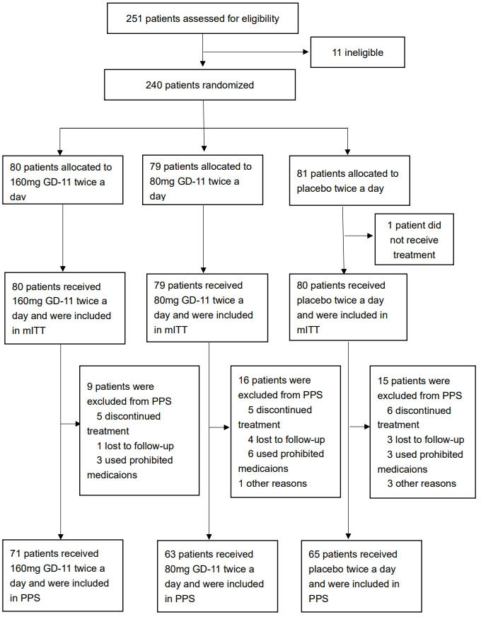 Safety and efficacy of GD-11 in patients with ischaemic stroke: a multicentre, double-blind, randomised, placebo-controlled, phase 2 trial.