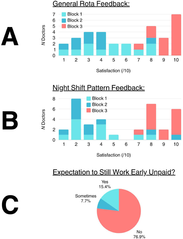 Redesigning a general surgery foundation doctor rota to improve shift equity, staffing levels, doctors' pay and patient care.