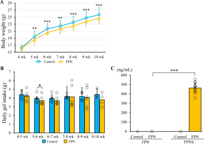 Effects of low-dose subchronic exposure to the phenylpyrazole insecticide fipronil in juvenile mice.