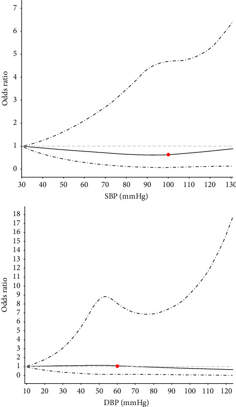 Lack of Association Between Intraoperative Hypotension and Postoperative Acute Kidney Injury in Patients Undergoing Pancreaticoduodenectomy: A Retrospective Cohort Study.