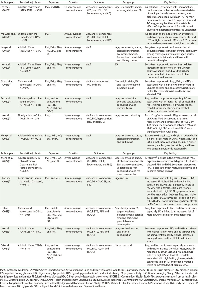 Long-Term Exposure to Ambient Air Pollution and Metabolic Syndrome and Its Components.