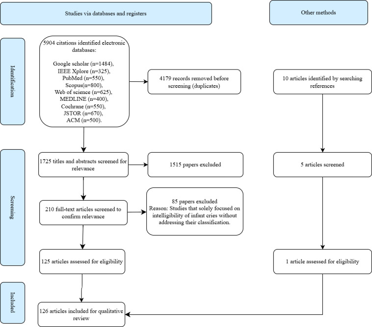 Advances in Infant Cry Paralinguistic Classification-Methods, Implementation, and Applications: Systematic Review.