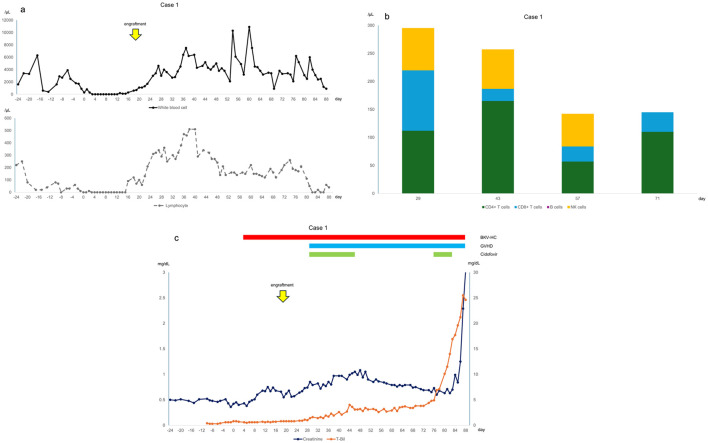 Combined Impact of Prior Polatuzumab Vedotin Plus Bendamustine and Rituximab Therapy and Myeloablative Conditioning on Early Post-Transplant BK Virus-Associated Hemorrhagic Cystitis.