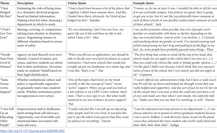 The challenges of transgender and nonbinary graduate students in chemistry: A qualitative study on trans identity, science culture, and institutional support using reflexive thematic analysis.