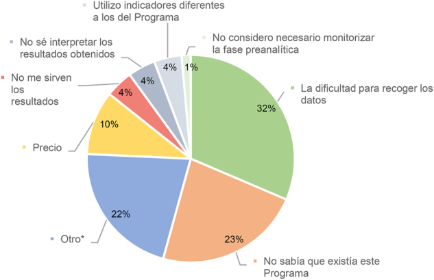 Uso de la evaluación externa de la calidad en las fases extraanalíticas de los laboratorios clínicos españoles: una encuesta de la Sociedad Española de Medicina de Laboratorio (SEQC<sup>ML</sup>).