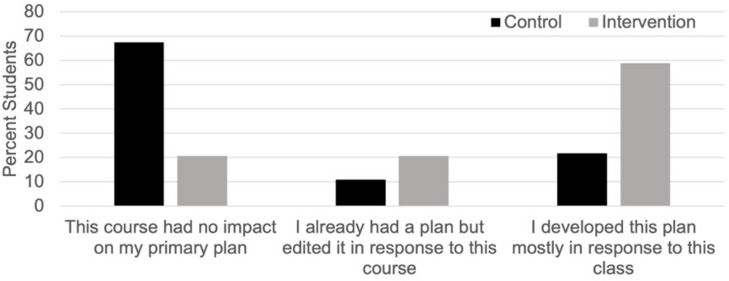 In real life: a curriculum for developing students' self-efficacy and outcome expectations through purpose-driven career exploration and planning within a core STEM course.