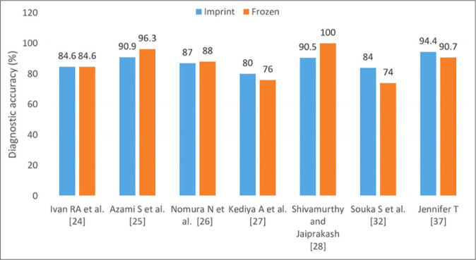 Scope and limitations of intraoperative cytological methods of diagnosis of ovarian tumors.