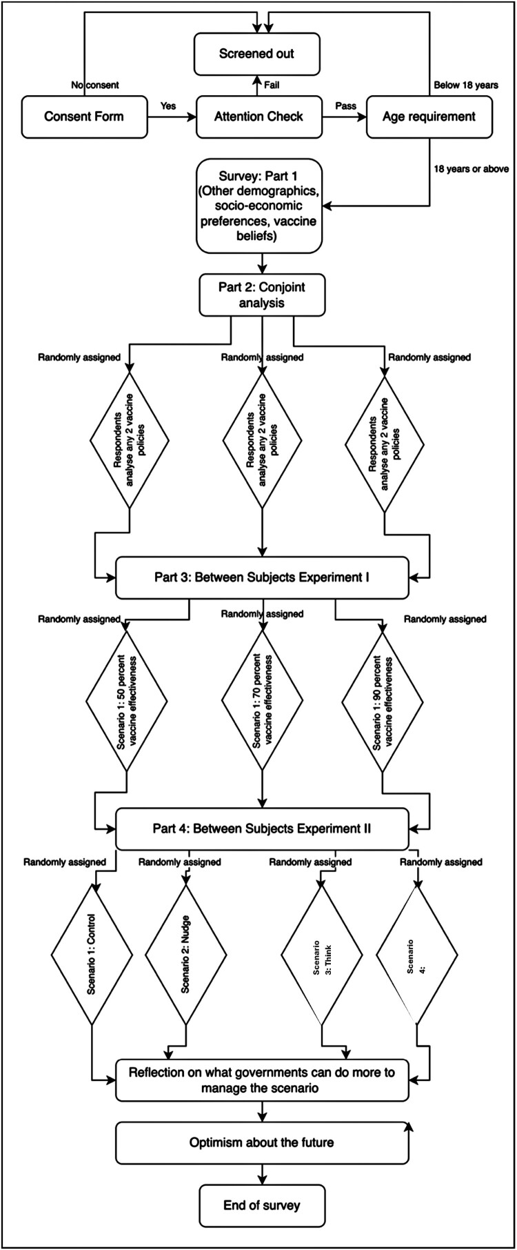 What nudges you to take a vaccine? Understanding behavioural drivers of COVID-19 vaccinations using large-scale experiments in the G-7 countries.
