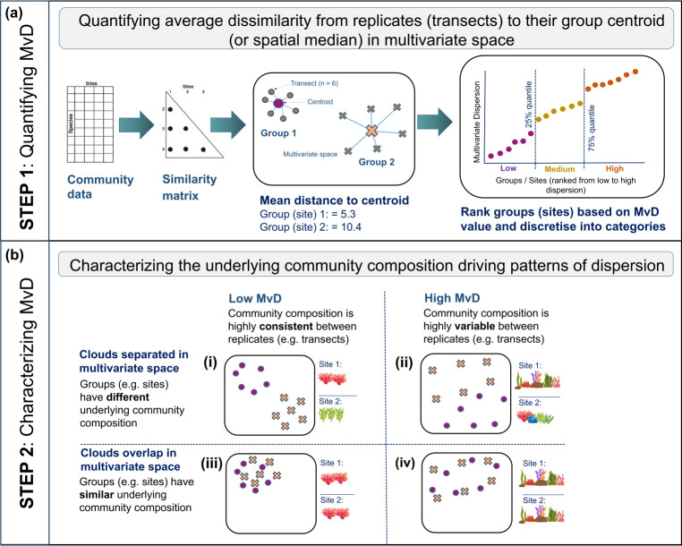Quantifying spatial gradients in coral reef benthic communities using multivariate dispersion.