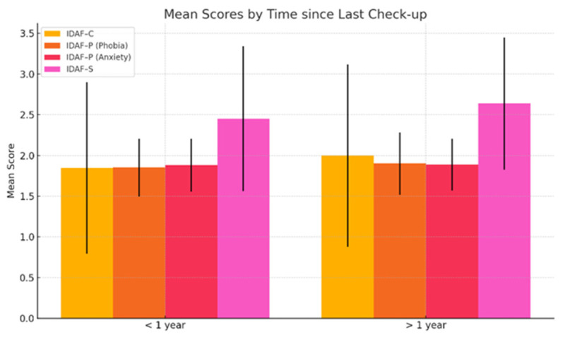 A Cross-Sectional Study on the Impact of Dental Fear and Anxiety on the Quality of Life of Romanian Dental Students.
