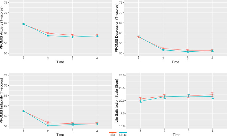 Single-session intervention with and without video support to prevent the worsening of emotional distress among healthcare workers during the SARS-CoV-2 pandemic: a randomised clinical trial.