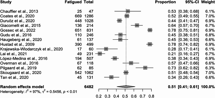 Prevalence and factors associated with fatigue in patients with psoriatic arthritis: a systematic review and meta-analysis.
