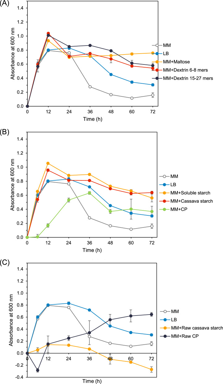 Boosting secretion of starch-converting enzymes from Priestia koreensis HL12 and its application in non-thermal cassava pulp saccharification process for maltooligosaccharides synthesis.