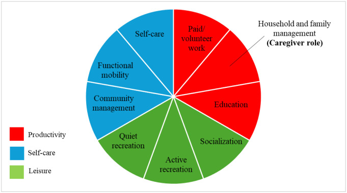 Loss of productivity among caregivers of dependent family members.