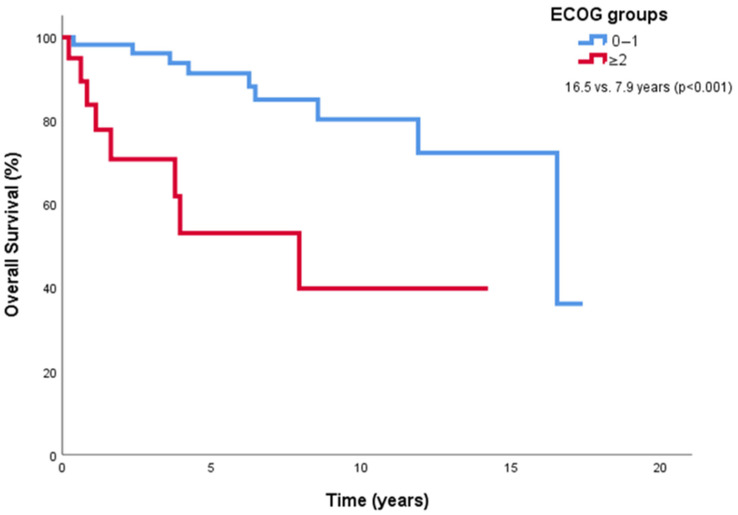 Prognostic Factors and Long-Term Survival in Kaposi's Sarcoma Patients: Results from a 28-Year Retrospective Cohort.