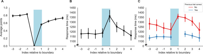 Free recall is shaped by inference and scaffolded by event structure.