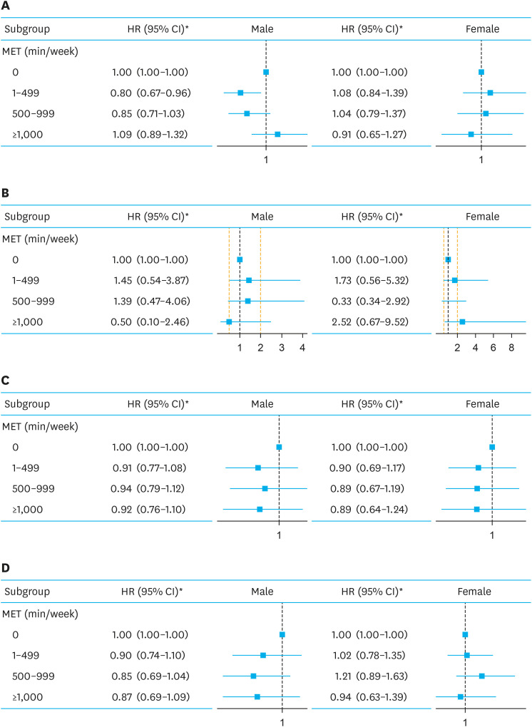 Differences in the Effect of Physical Activity on the Prevention of Gastric Cancer According to Sex.