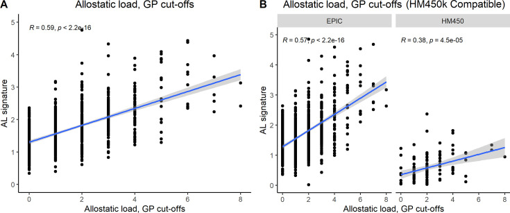 Development and validation of an epigenetic signature of allostatic load.