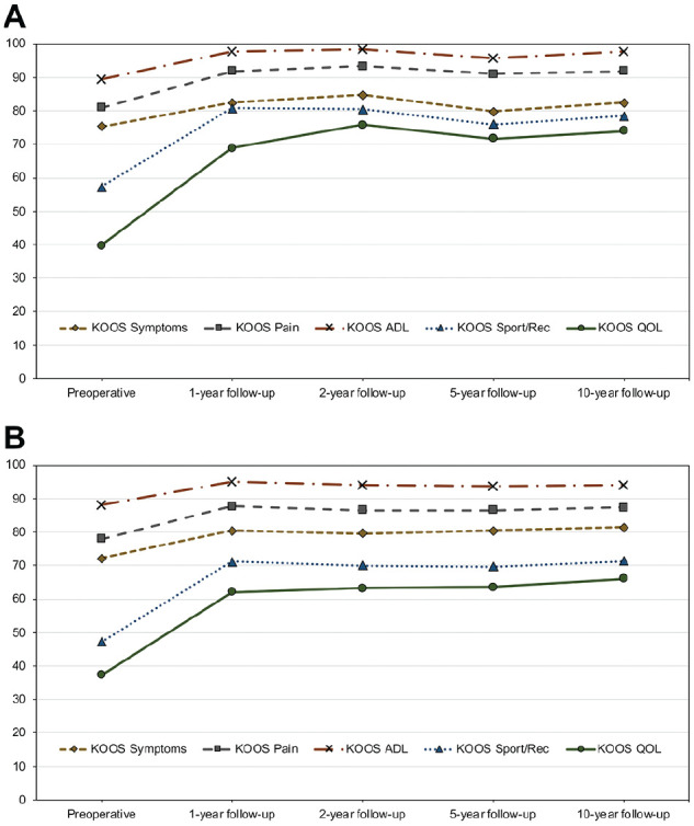 The Chance to Become an Elite Athlete After Pediatric And Adolescent Anterior Cruciate Ligament Reconstruction.