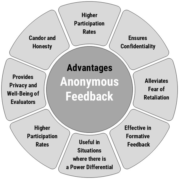 Anonymous versus Open Evaluative Feedback in US Academic Medical Institutions: Pros and Cons.