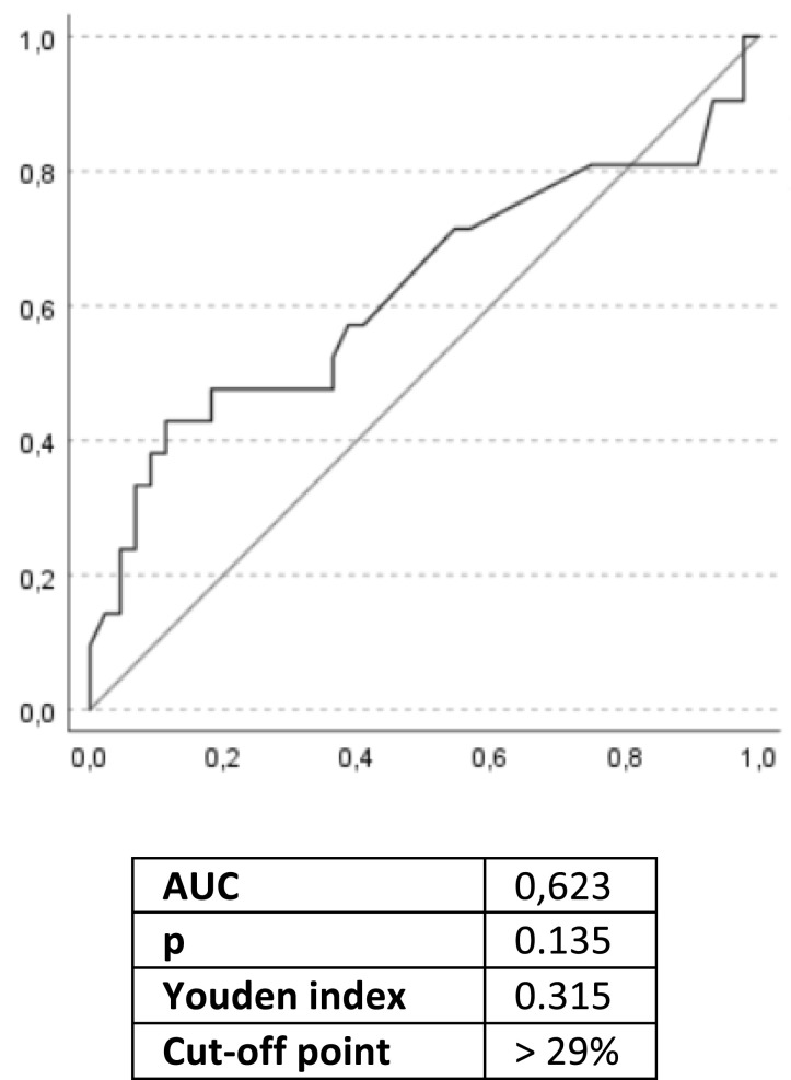 Utility of the Basophil Reactivity Test in the Clinical Management of People with Severe Uncontrolled Asthma.
