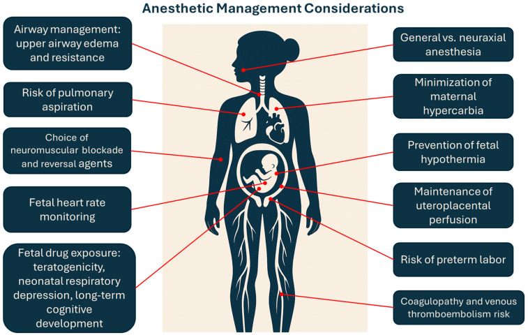 Anesthetic Management of the Pregnant Patient Undergoing Non-Obstetric Surgery.
