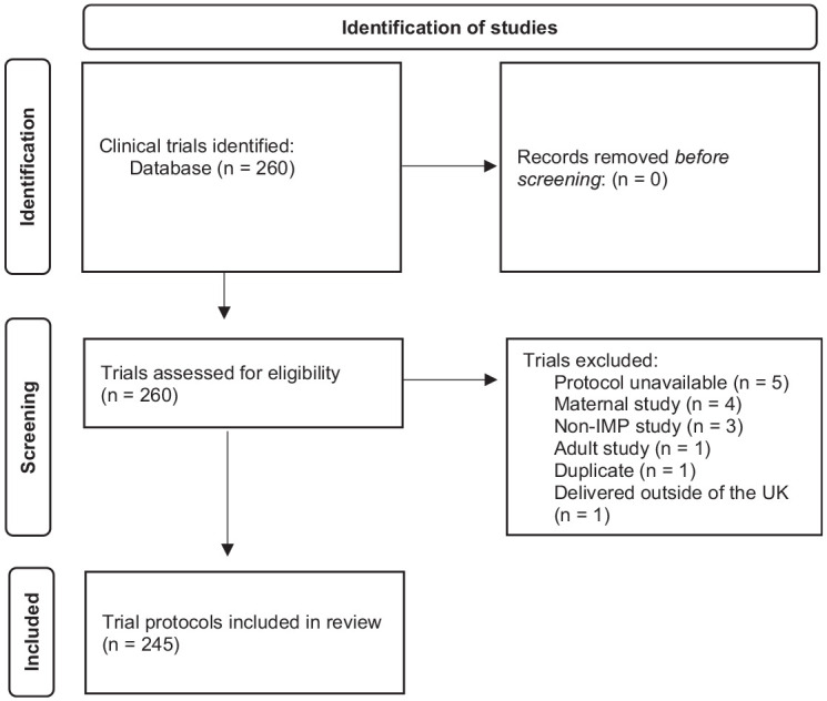 UK paediatric clinical trial protocols: A review of guidance for participant management and care in the event of premature termination.