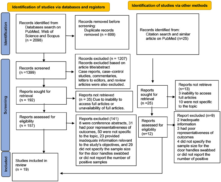 Microbial Contamination of Door Handles: A Global Systematic Review and Meta-Analysis of Public and Healthcare Settings.