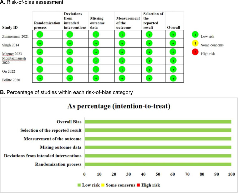 The effect of sulforaphane on autism spectrum disorder: systematic review and meta-analysis.