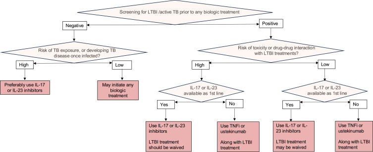 Infection Risk and Vaccination in the Management of Psoriasis: Considerations for Biologic Therapy.
