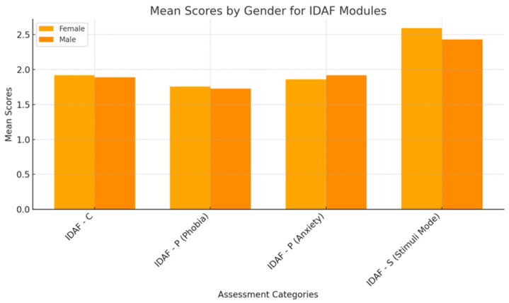 A Cross-Sectional Study on the Impact of Dental Fear and Anxiety on the Quality of Life of Romanian Dental Students.