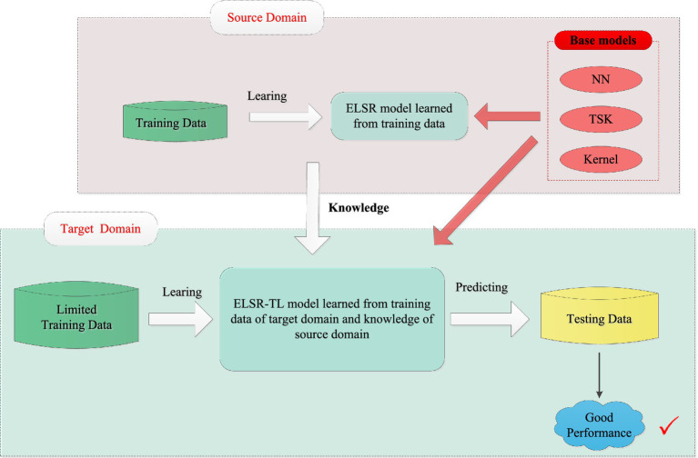 Recognition of MI-EEG signals using extended-LSR-based inductive transfer learning.
