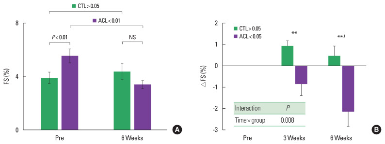 Effects of neuromuscular electrical stimulation on neuromuscular function and muscle quality in patient following anterior cruciate ligament reconstruction.
