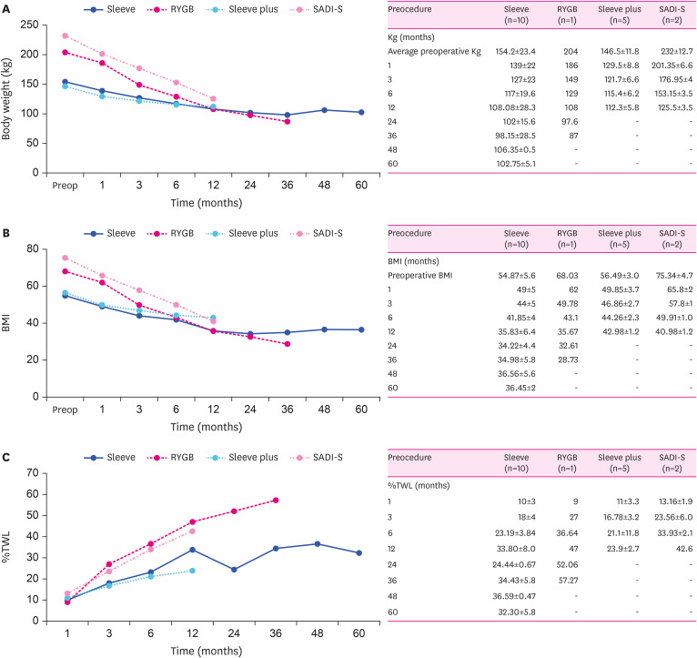 Early Surgical Outcomes of Metabolic and Bariatric Surgery for Super Obesity in Korean Morbidly Obese Patients.