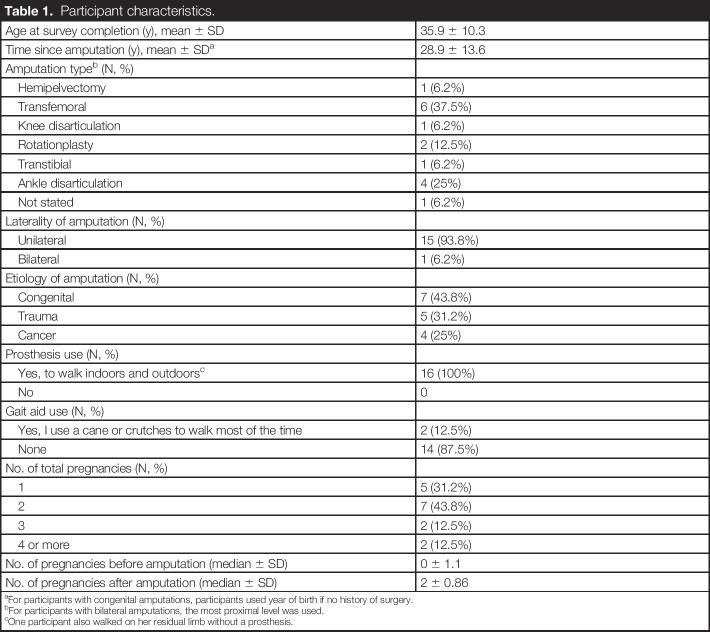 Pregnancy after amputation: A national survey of prosthetic and mobility outcomes in women with lived experience.