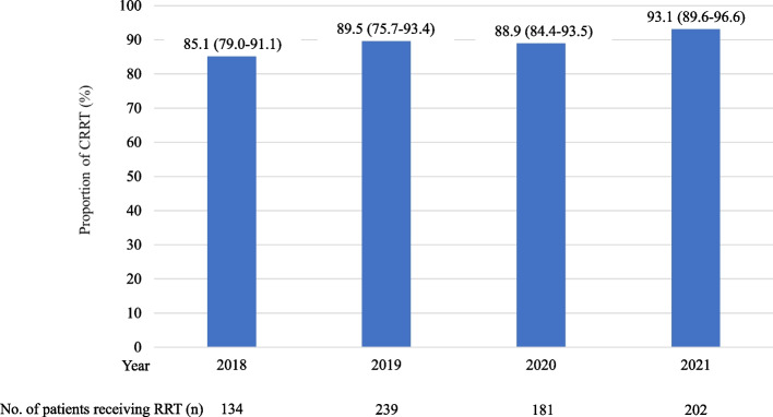 Comparison of intermittent and continuous renal replacement therapy for sepsis-associated AKI: a retrospective analysis of the Japanese ICU database.