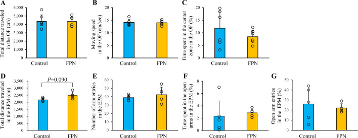 Effects of low-dose subchronic exposure to the phenylpyrazole insecticide fipronil in juvenile mice.